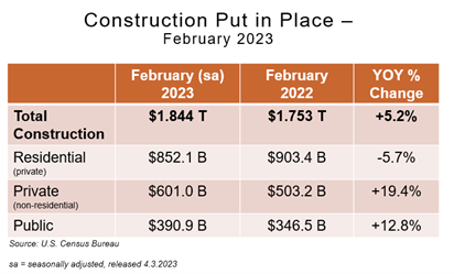 The Private Market and Economic Outlook - April 2023