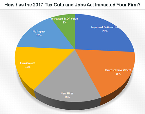 EBI Survey Respondents Report Positive Impacts of 2017 Tax Reform