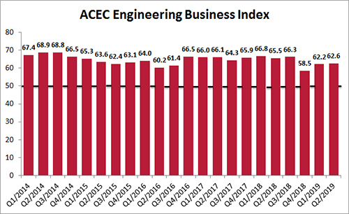 Small Increase in ACEC's Engineering Business Index Fueled by Long-Term Optimism
