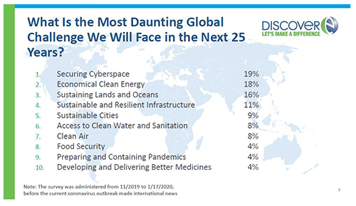 World Engineering Day Survey Highlights Most Daunting Global Challenges