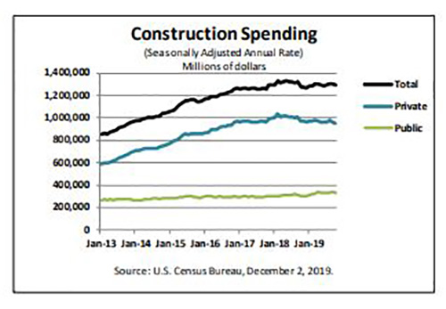 U.S. Construction Spending Continues to Slip; Gov’t Sector Falls for First Time Since June