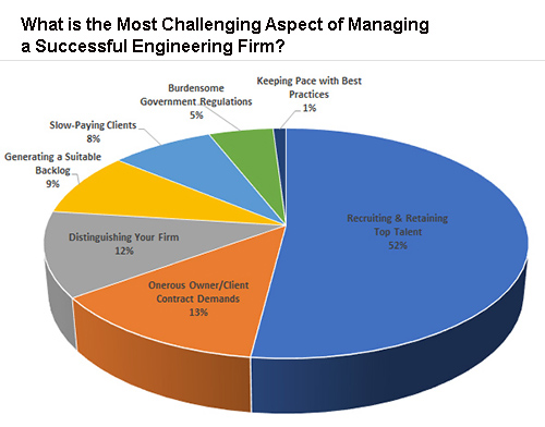 EBI: Recruitment and Retention are Biggest Challenges for Firm Leaders