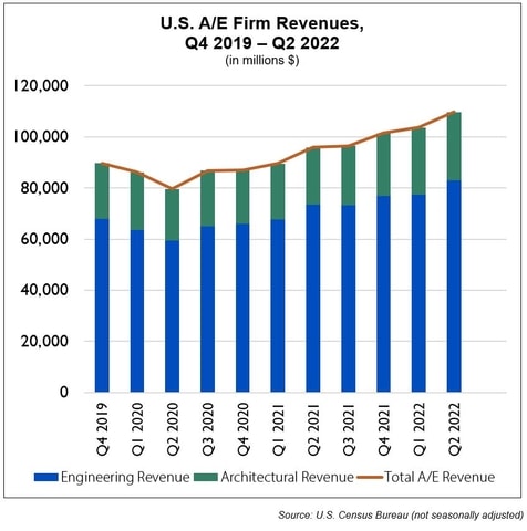 Quarterly A/E Revenues Reach $110 Billion in Q2 2022