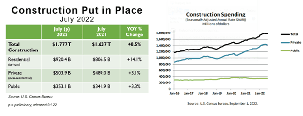 Design and Construction Spending is Up Year-Over-Year