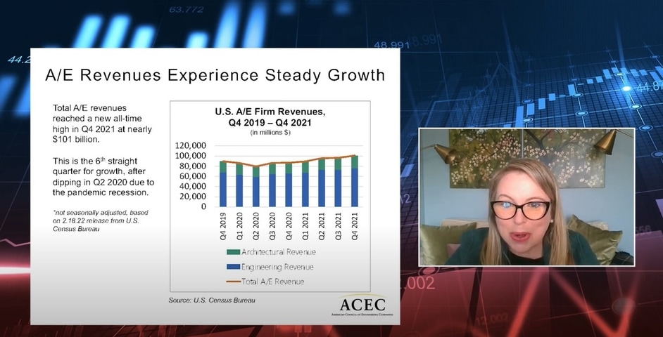 ACEC's March Economic Update on YouTube: A/E Quarterly Revenues Top $100B for First Time