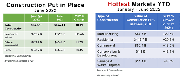 August 2022 Private Market and Economic Outlook