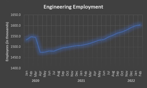 Engineering Employment