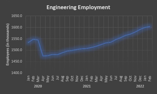 Design Services Industry Employment Tops 1.6 Million for the First Time