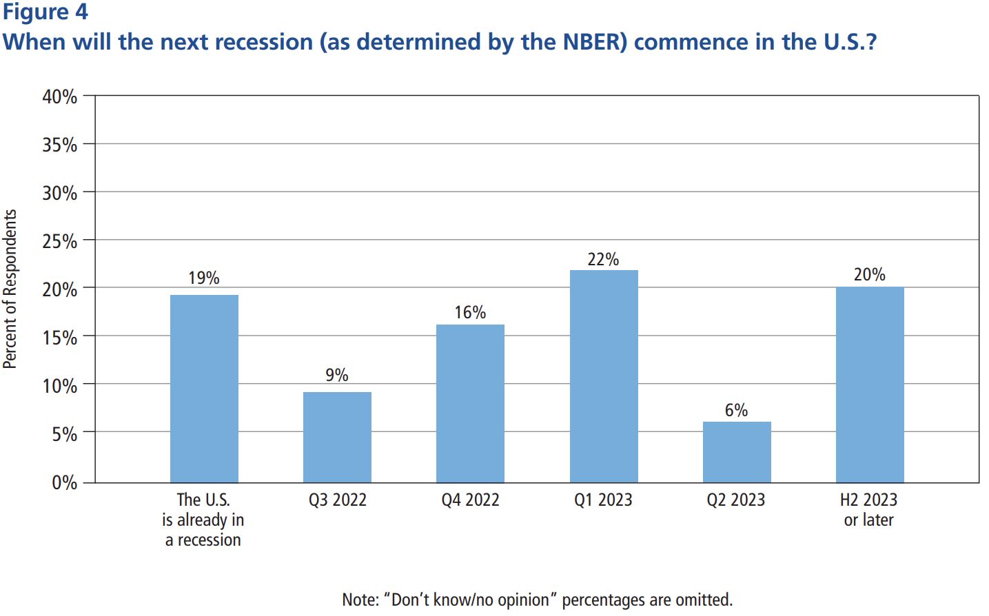 Recession Chart