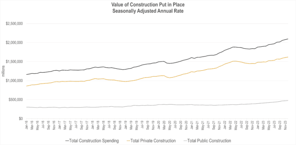 US Census Value of Construction Put in Place Survey February 1, 2024