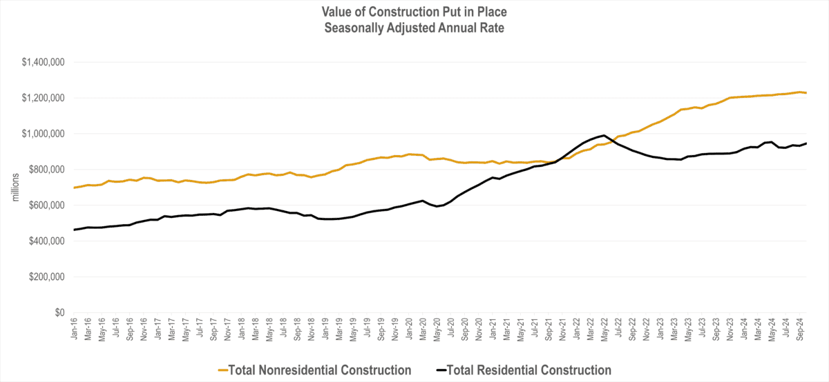 Put In Place Updated Construction Put in Place Data Released - ACEC