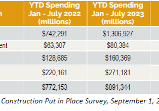 Top Construction YTD